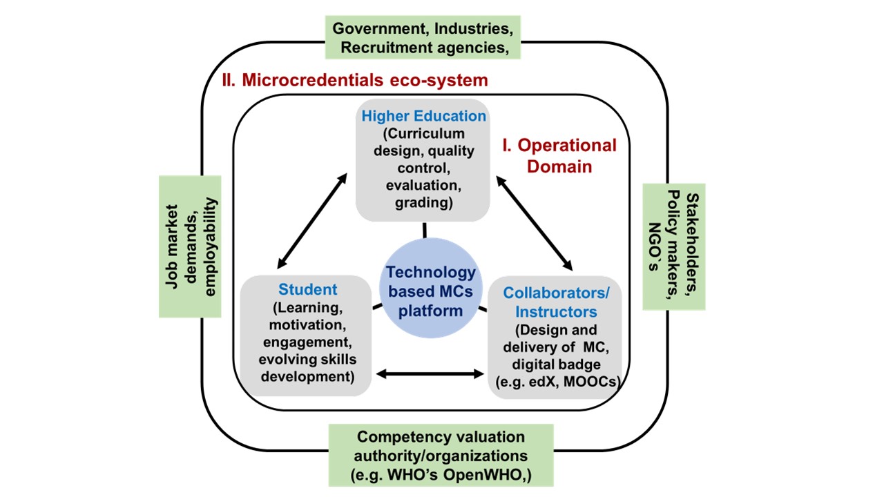 The Emerging Role of Microcredentials in Higher Education: Advancing Public  Health Learning and Beyond | JBPH